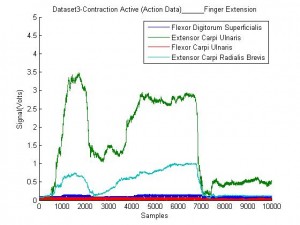 Force Sensor Activation Data Force Sensor Activation Data