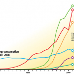 Global Energy Consumption