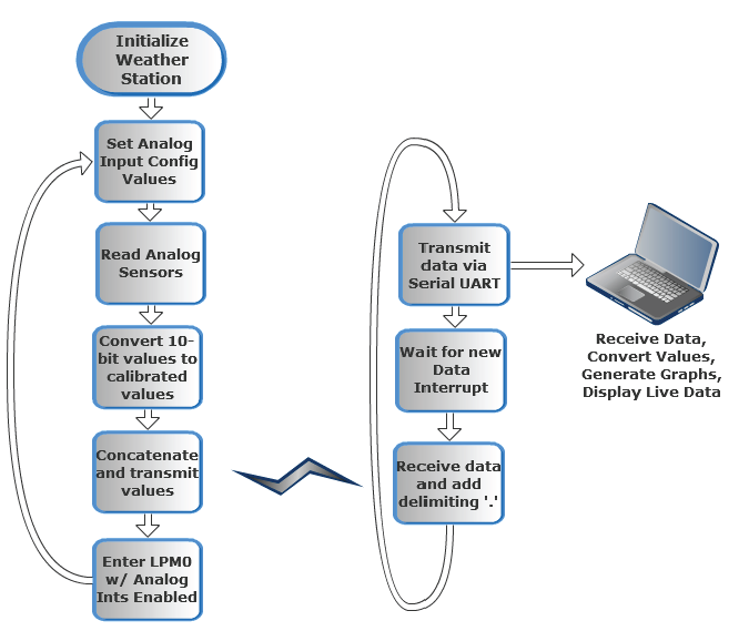 System Flowchart System Flowchart